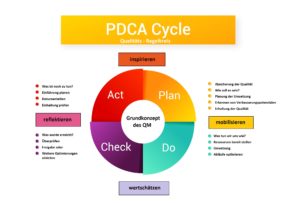 PDCA Zyklus, Qualitätsmanagement, Mitarbeiter Performance, Mitarbeiterleistungsverbesserung - MTI-Schmidt