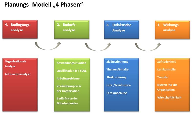4 Phasen Modell